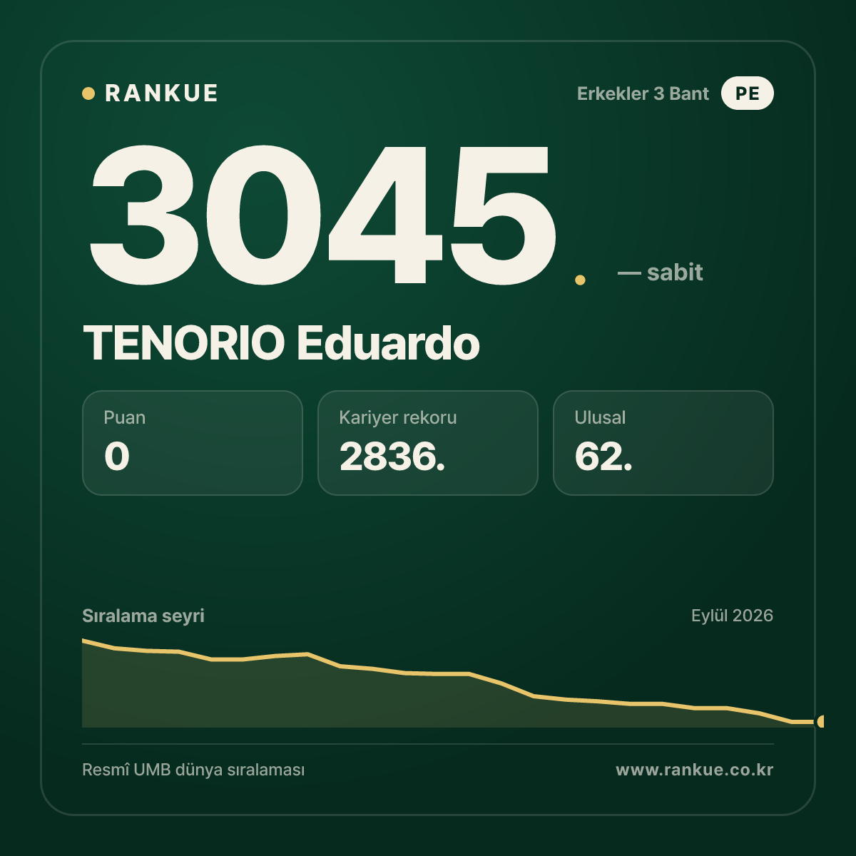 TENORIO Eduardo — Bilardo Dünya Sıralaması 3045.