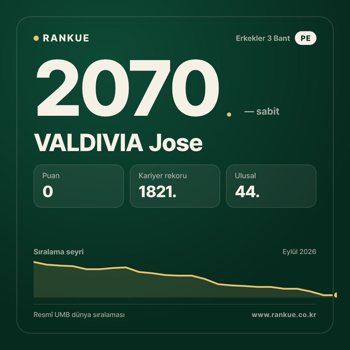 VALDIVIA Jose — Bilardo Dünya Sıralaması 2070.