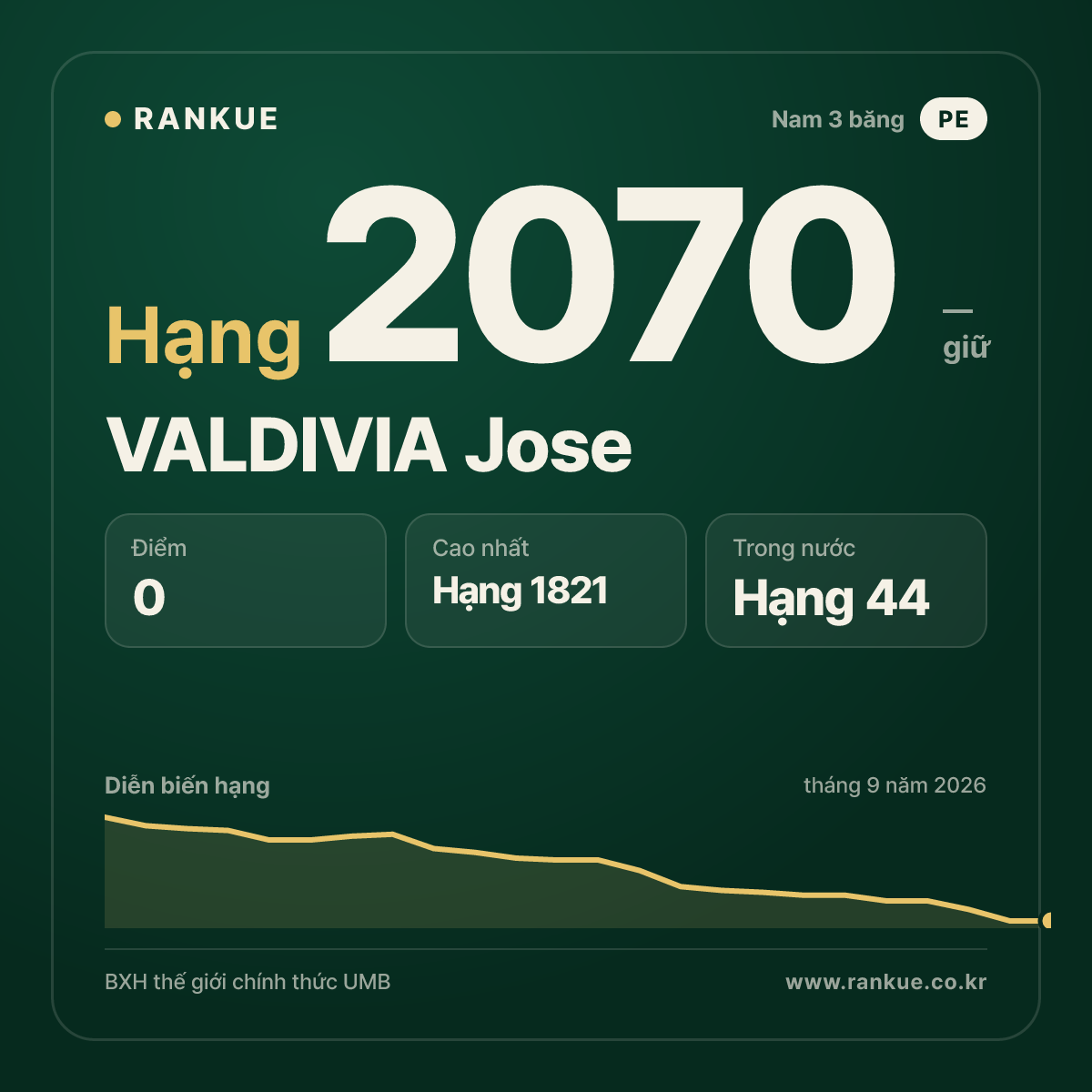 VALDIVIA Jose — BXH Bida Thế giới hạng 2070