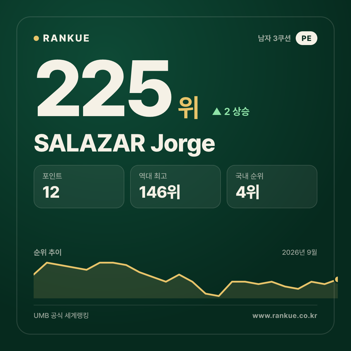 SALAZAR Jorge — 225위