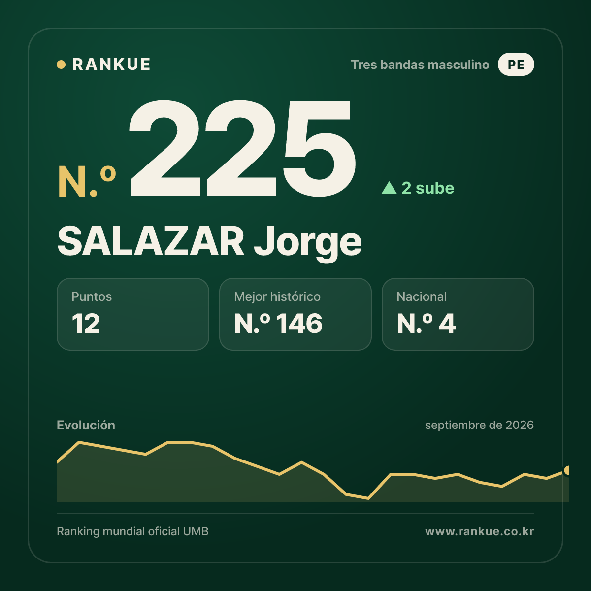 SALAZAR Jorge — N.º 225