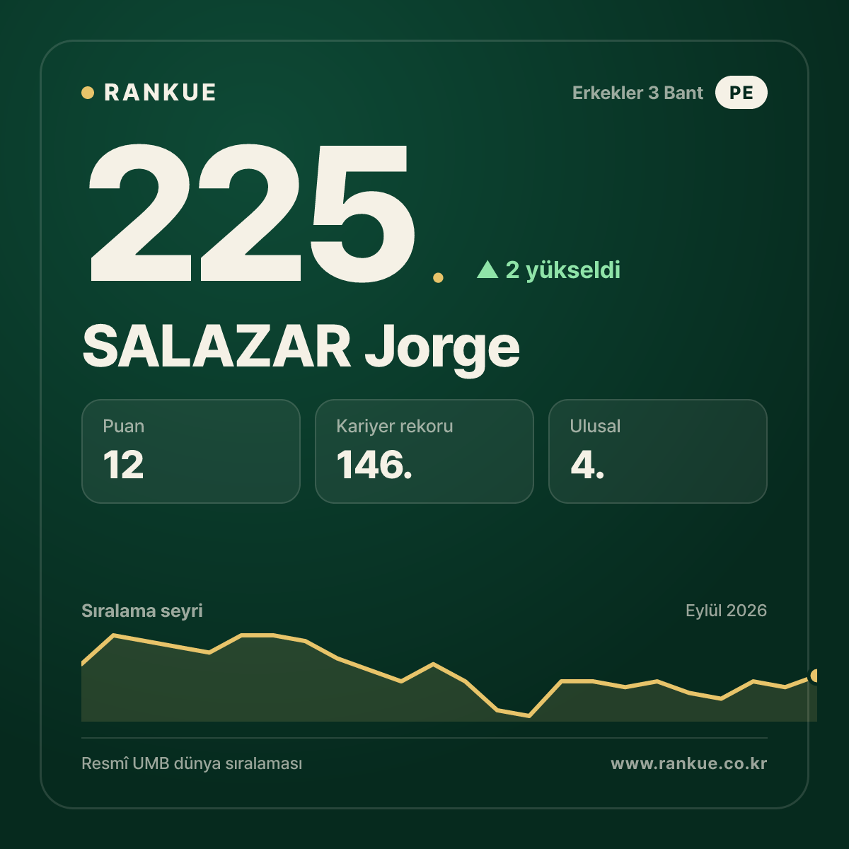 SALAZAR Jorge — 225.