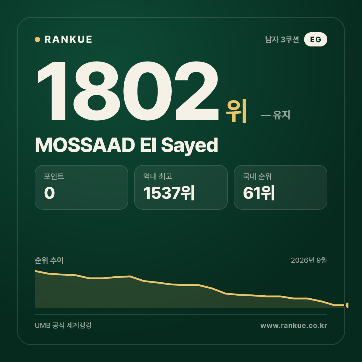 MOSSAAD El Sayed — 당구 세계랭킹 1802위