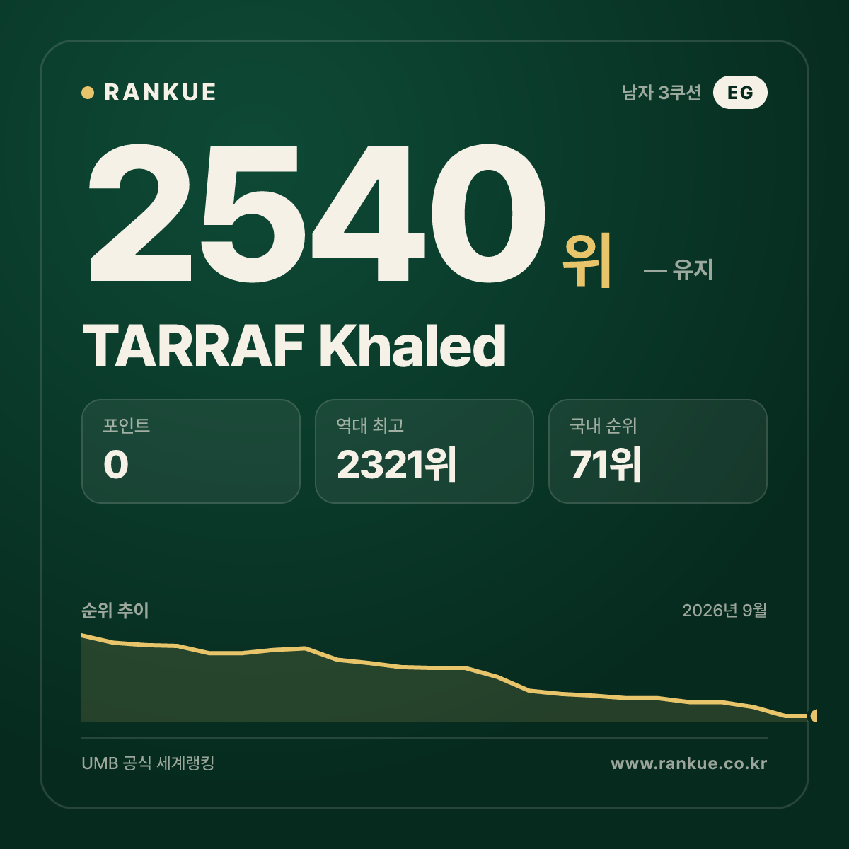 TARRAF Khaled — 당구 세계랭킹 2540위
