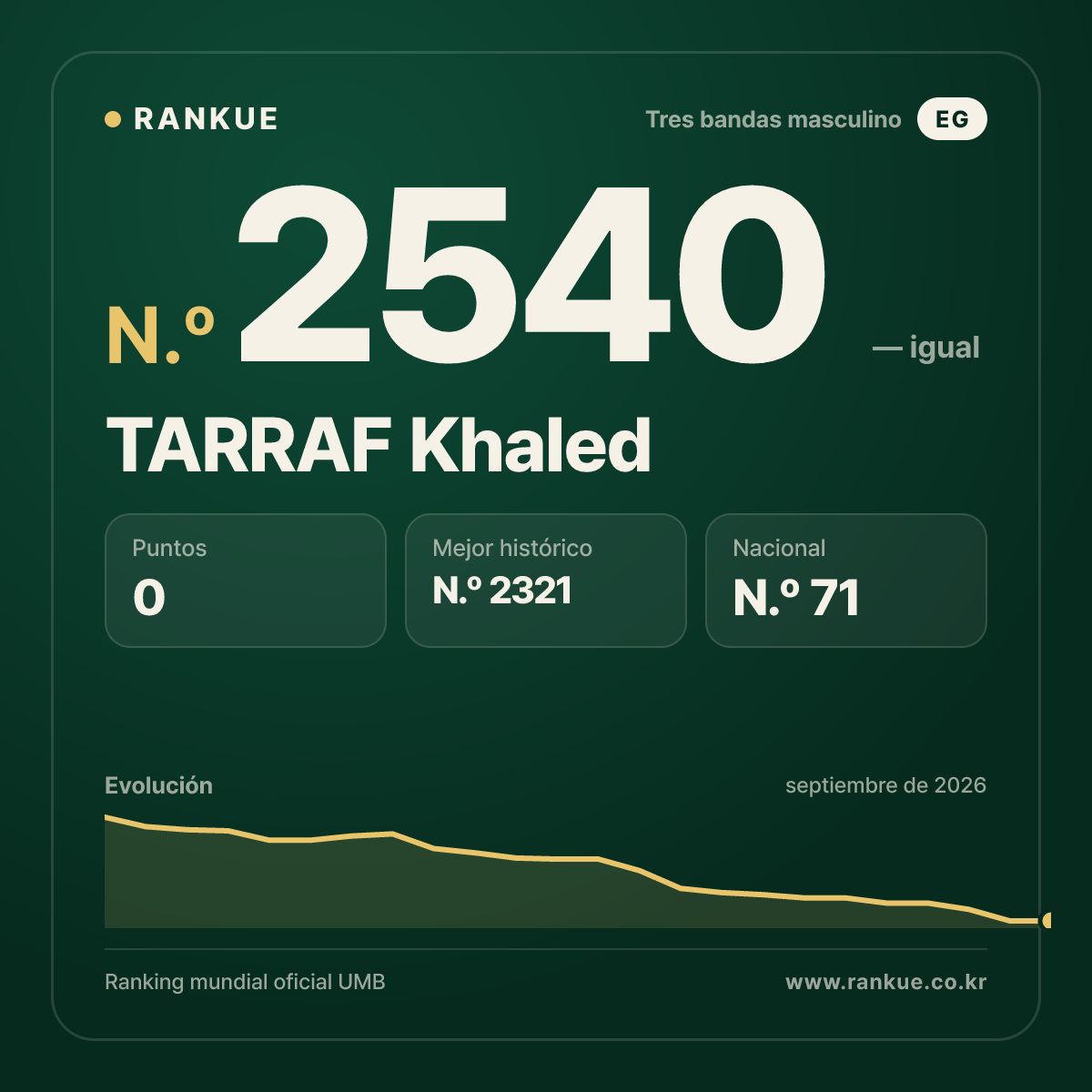 TARRAF Khaled — Ranking Mundial de Billar N.º 2540