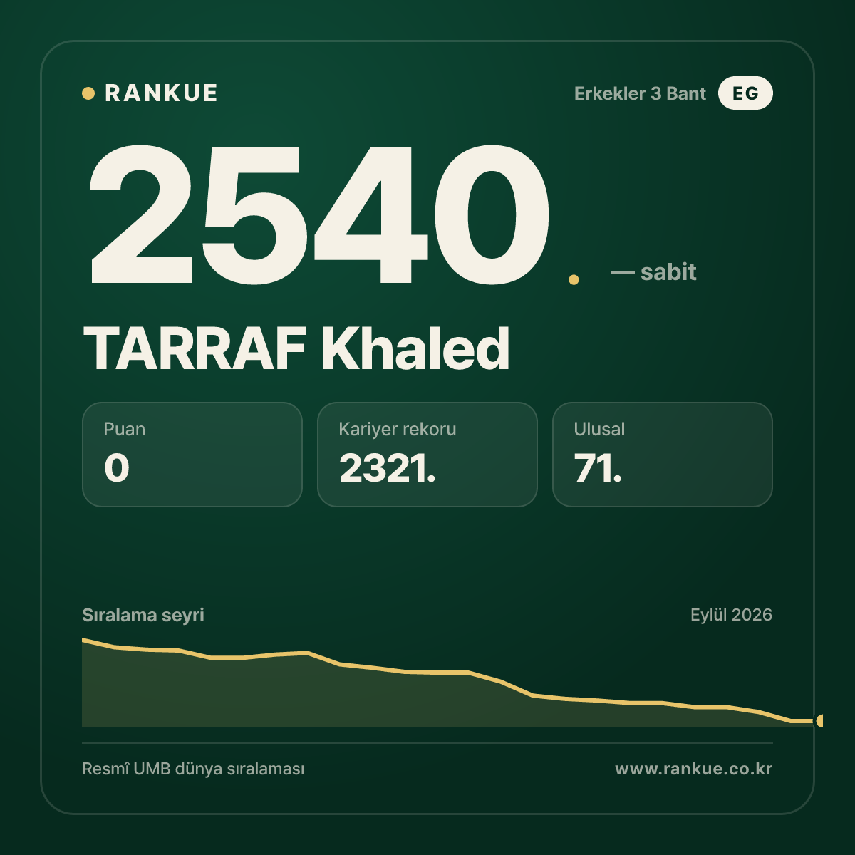 TARRAF Khaled — Bilardo Dünya Sıralaması 2540.