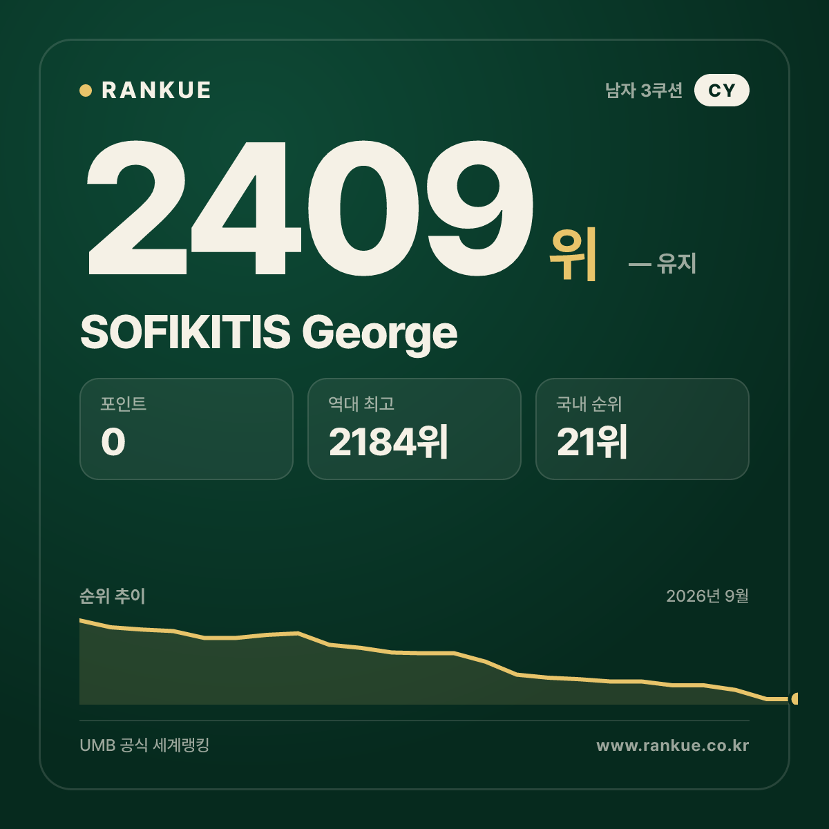 SOFIKITIS George — 당구 세계랭킹 2409위