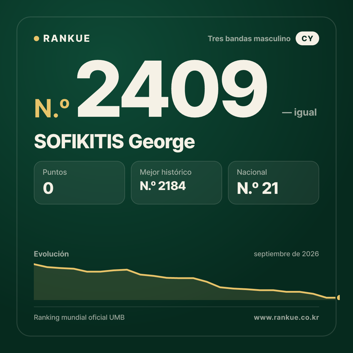 SOFIKITIS George — Ranking Mundial de Billar N.º 2409