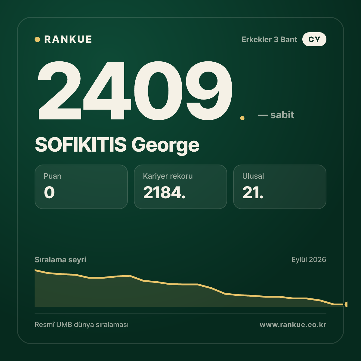 SOFIKITIS George — Bilardo Dünya Sıralaması 2409.