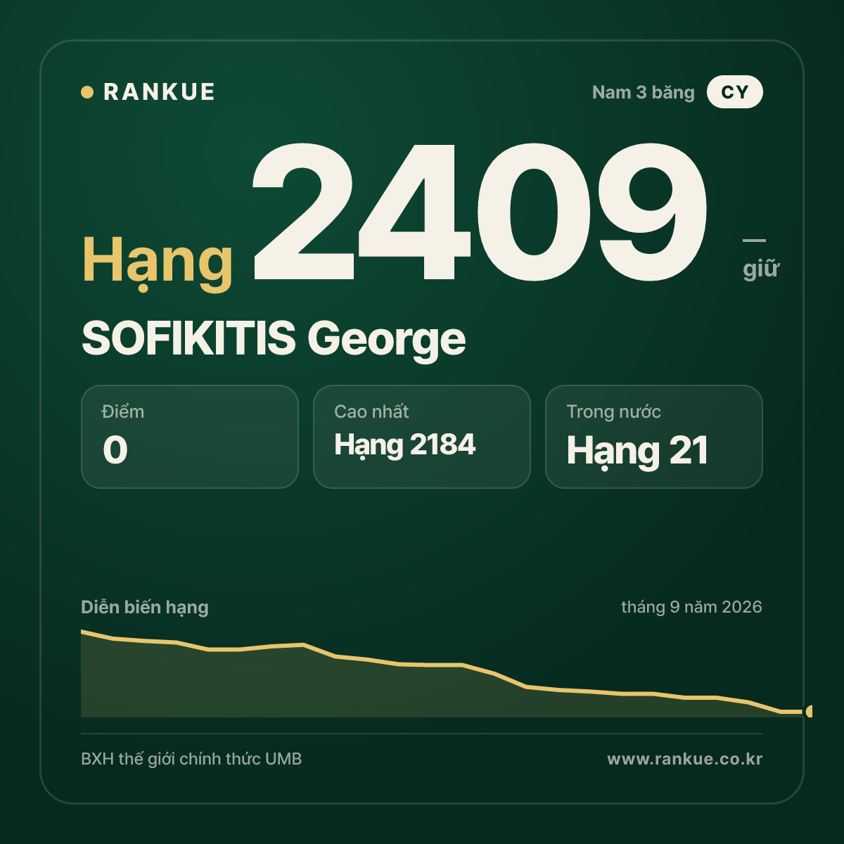 SOFIKITIS George — BXH Bida Thế giới hạng 2409