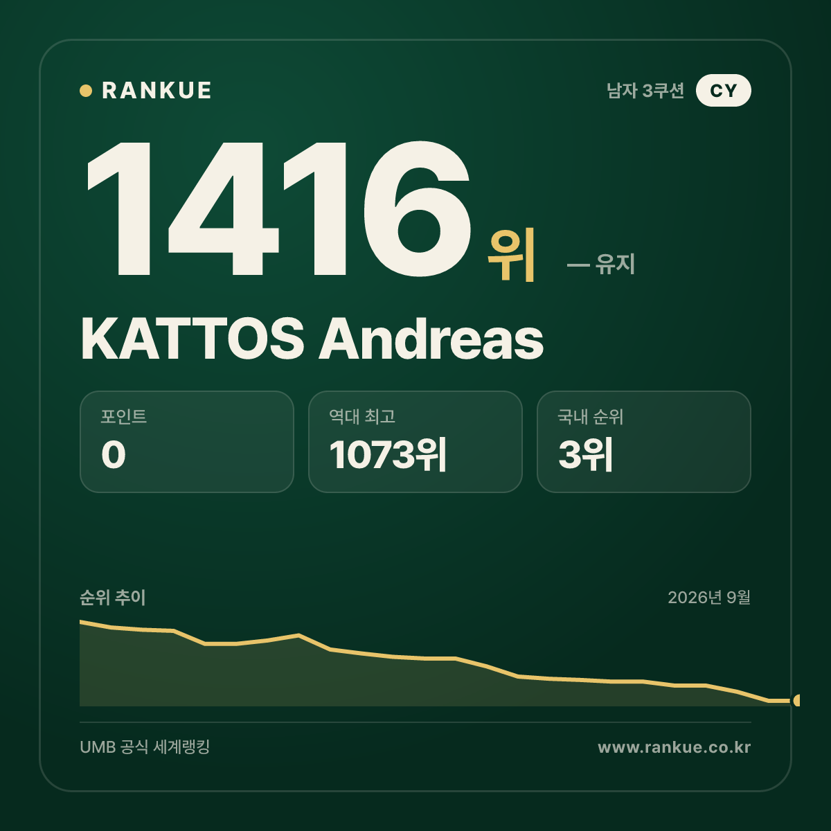 KATTOS Andreas — 당구 세계랭킹 1416위