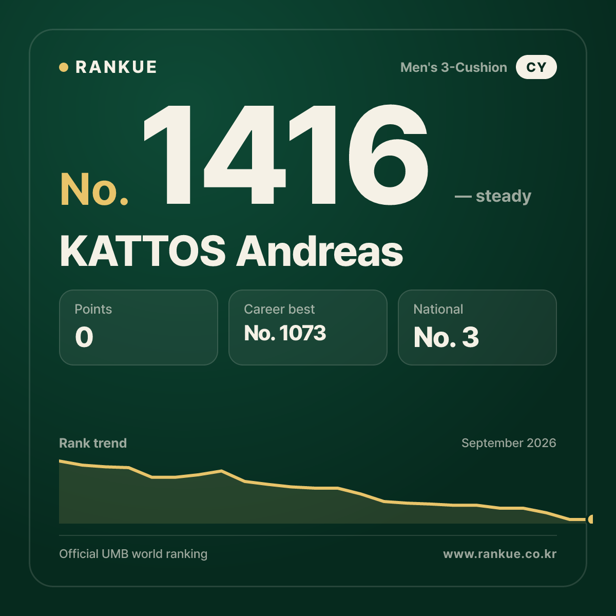 KATTOS Andreas — Billiards World Ranking No.1416