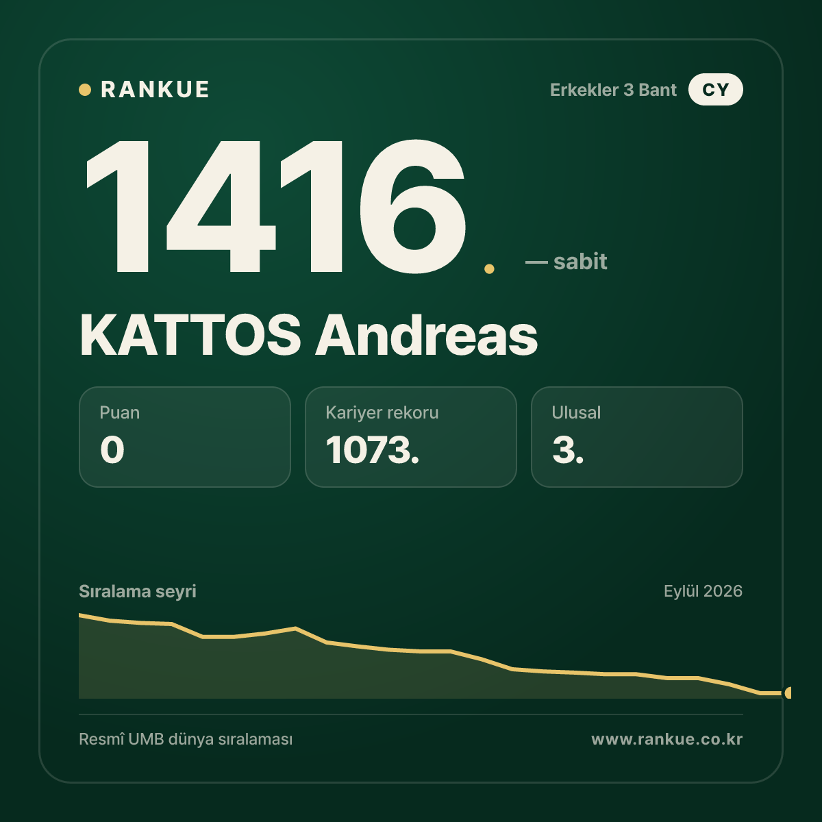 KATTOS Andreas — Bilardo Dünya Sıralaması 1416.