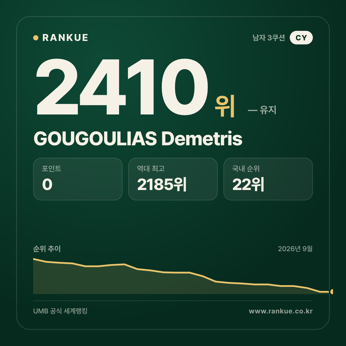 GOUGOULIAS Demetris — 당구 세계랭킹 2410위