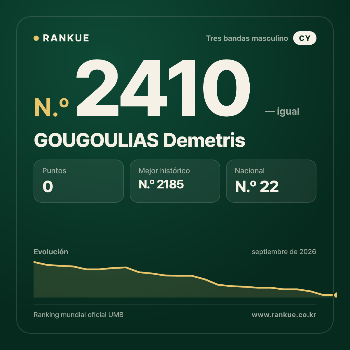 GOUGOULIAS Demetris — Ranking Mundial de Billar N.º 2410