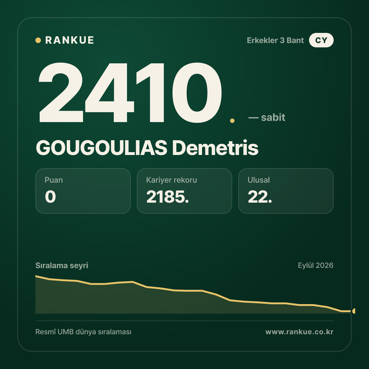 GOUGOULIAS Demetris — Bilardo Dünya Sıralaması 2410.