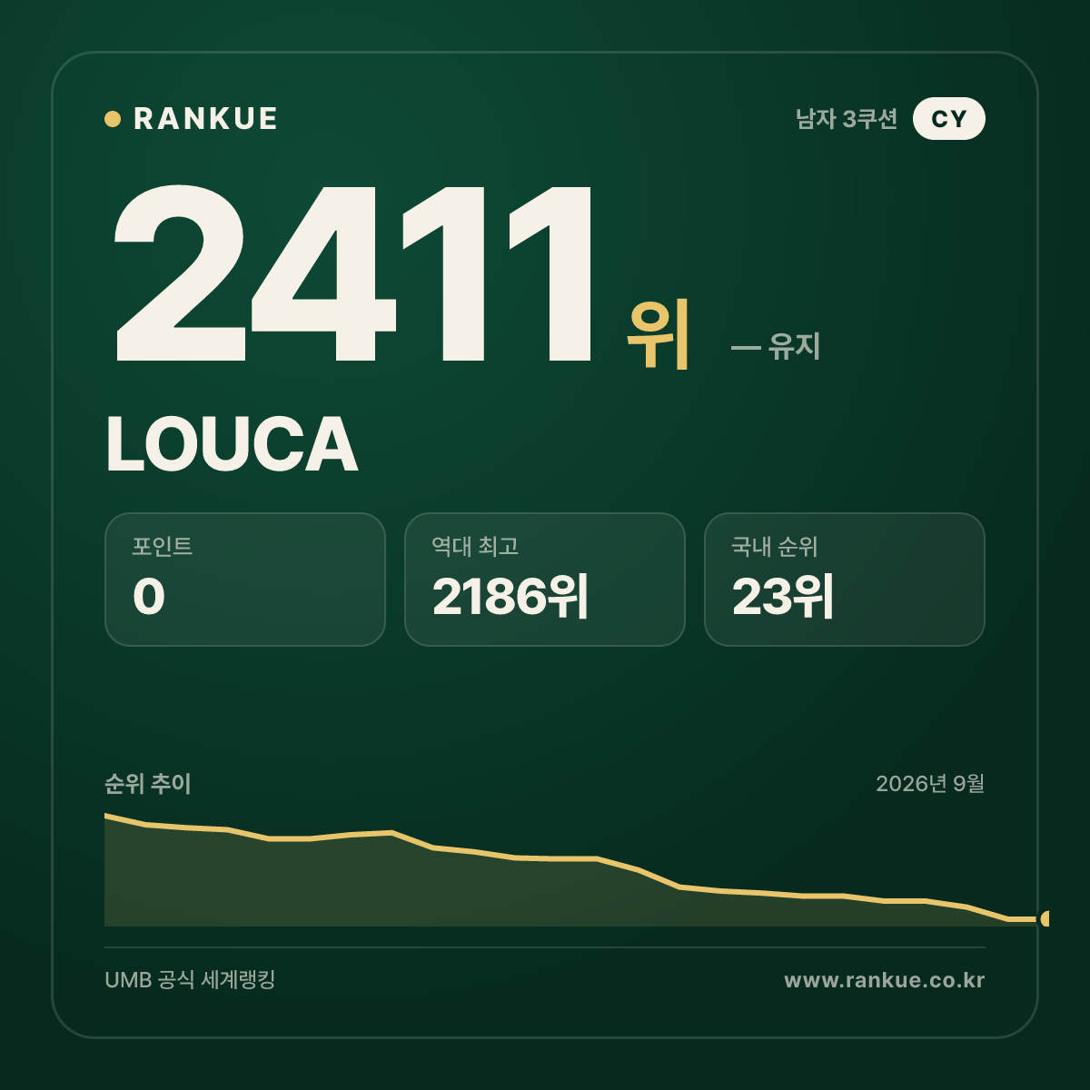 LOUCA — 당구 세계랭킹 2411위