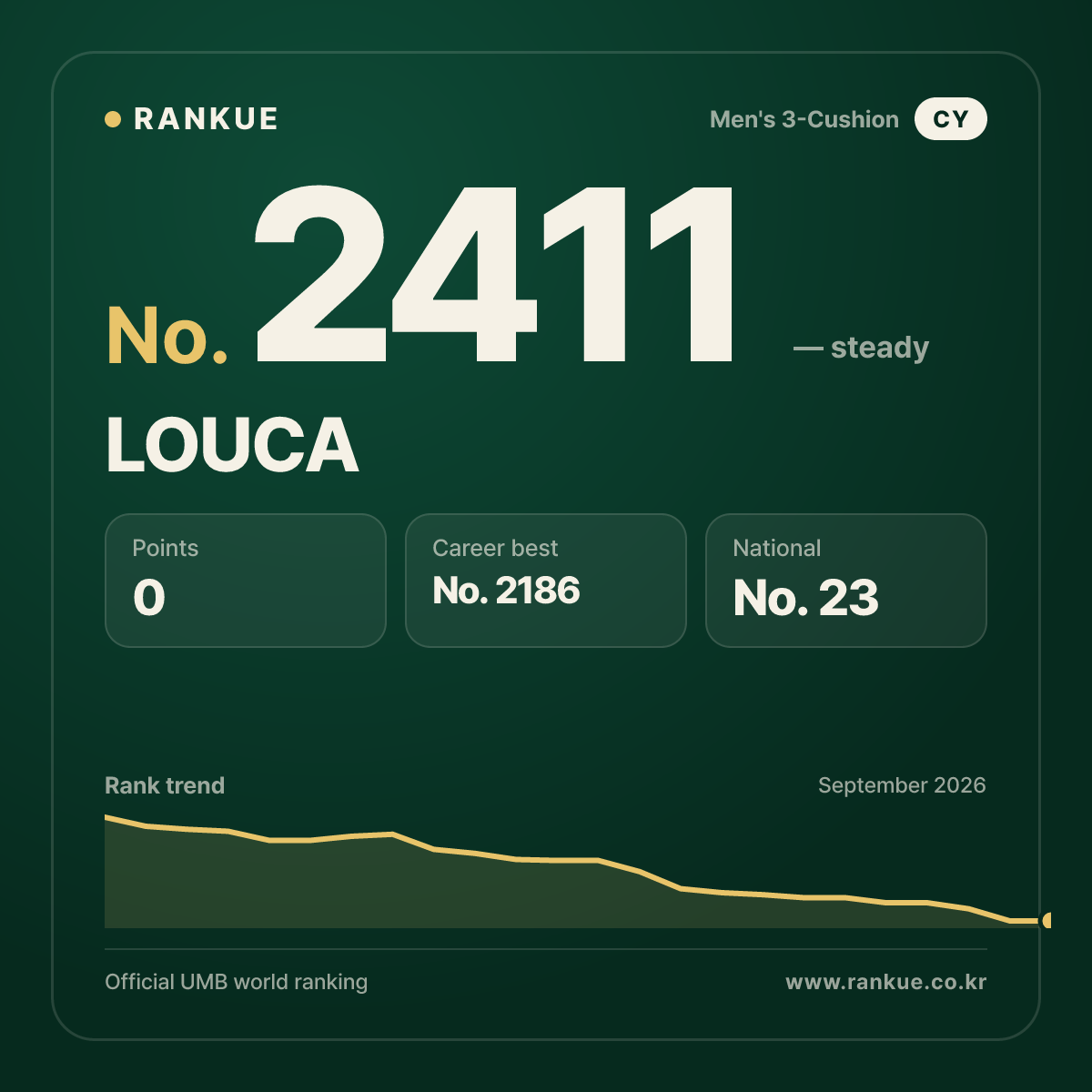 LOUCA — Billiards World Ranking No.2411