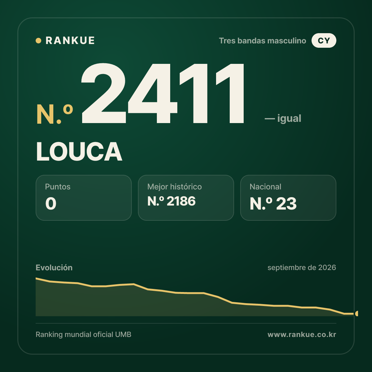 LOUCA — Ranking Mundial de Billar N.º 2411
