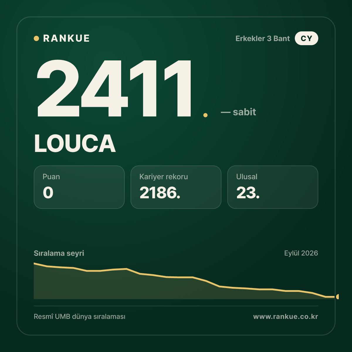 LOUCA — Bilardo Dünya Sıralaması 2411.