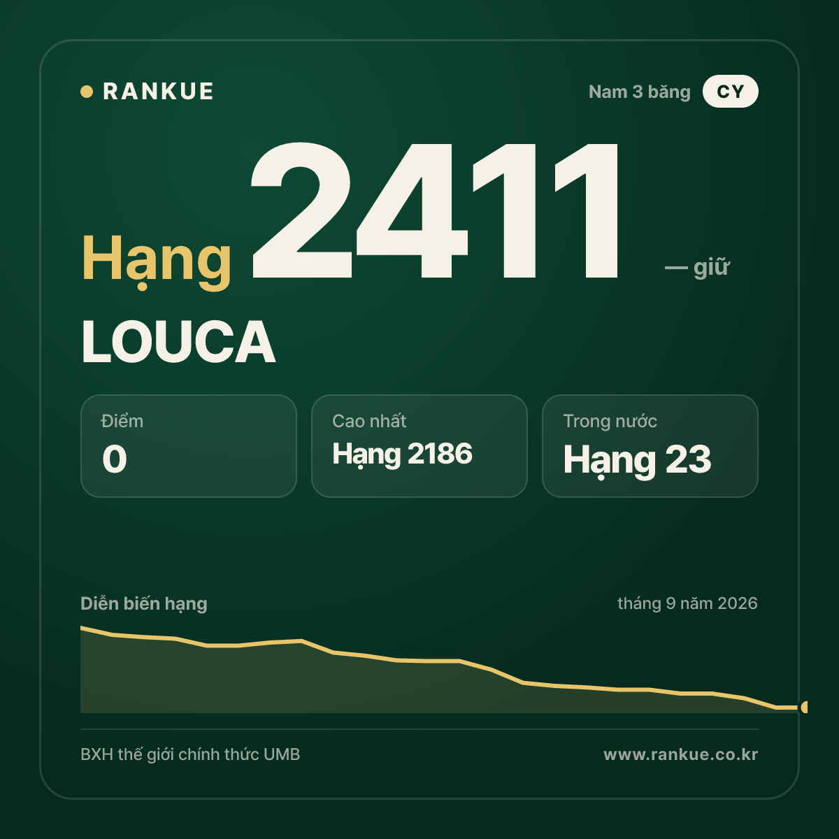 LOUCA — BXH Bida Thế giới hạng 2411