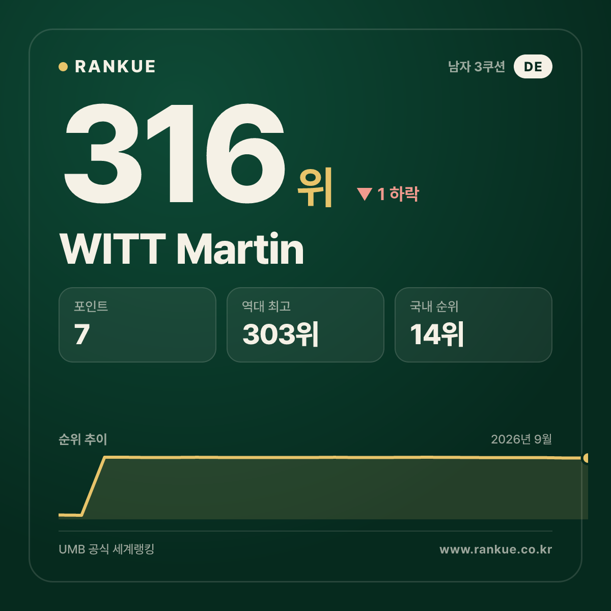 WITT Martin — 316위