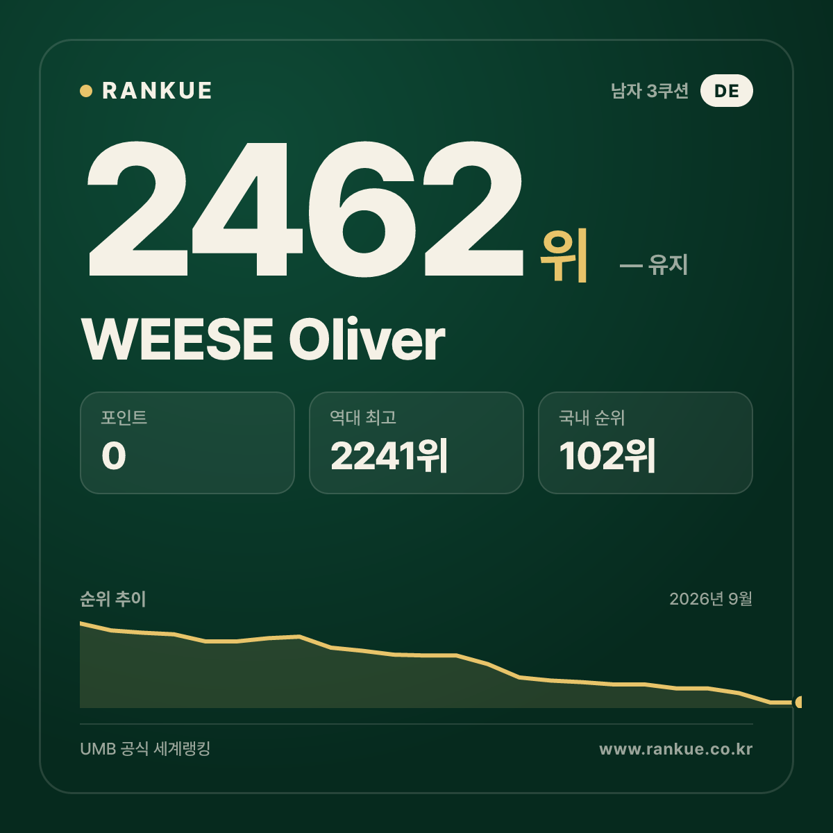 WEESE Oliver — 당구 세계랭킹 2462위