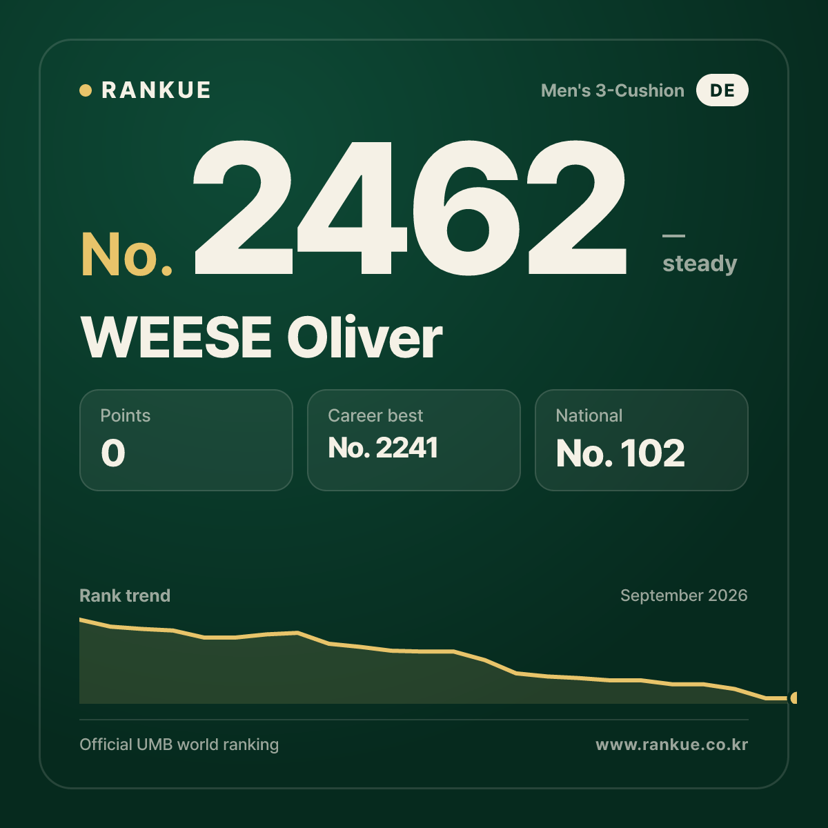 WEESE Oliver — Billiards World Ranking No.2462