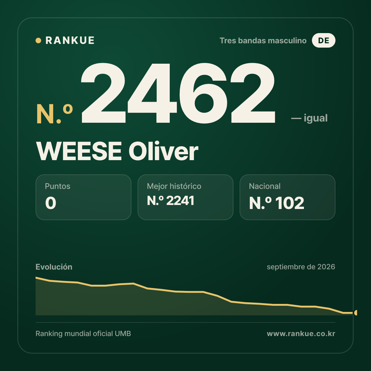 WEESE Oliver — Ranking Mundial de Billar N.º 2462