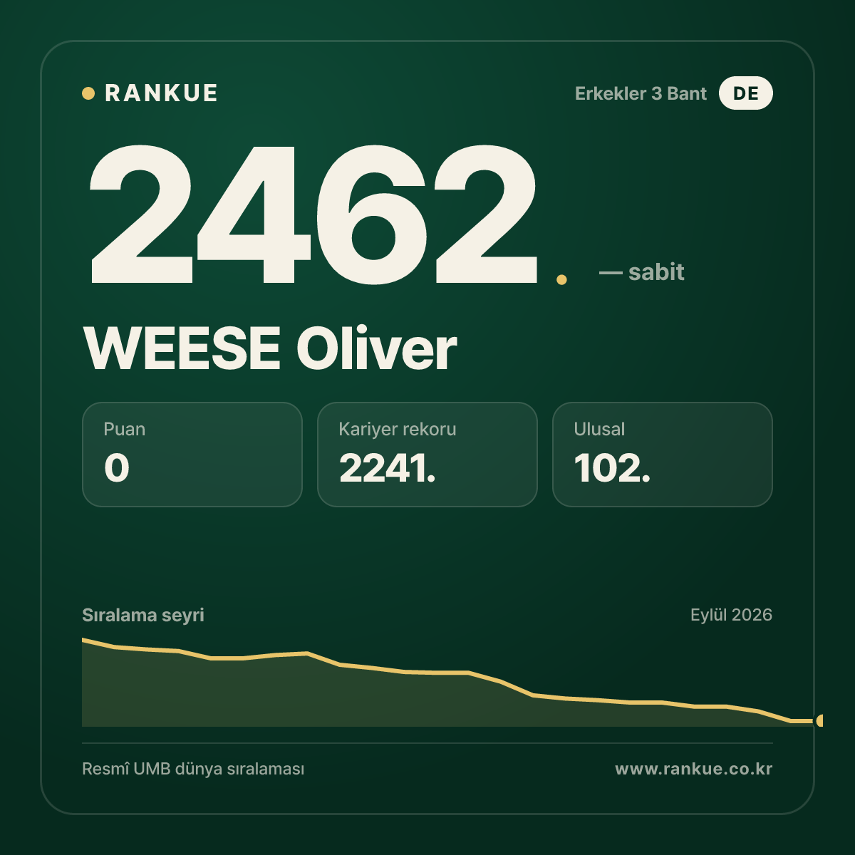 WEESE Oliver — Bilardo Dünya Sıralaması 2462.