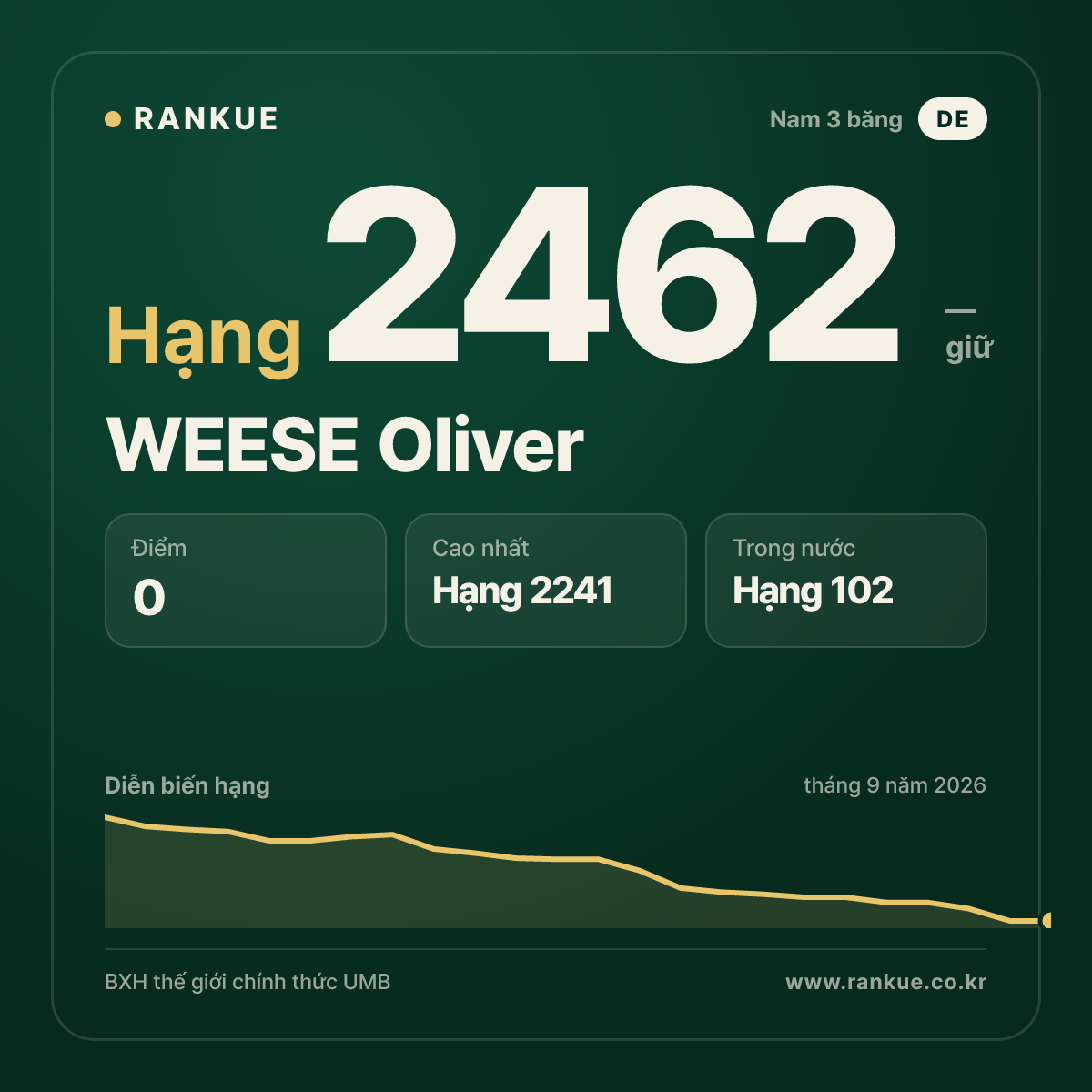 WEESE Oliver — BXH Bida Thế giới hạng 2462