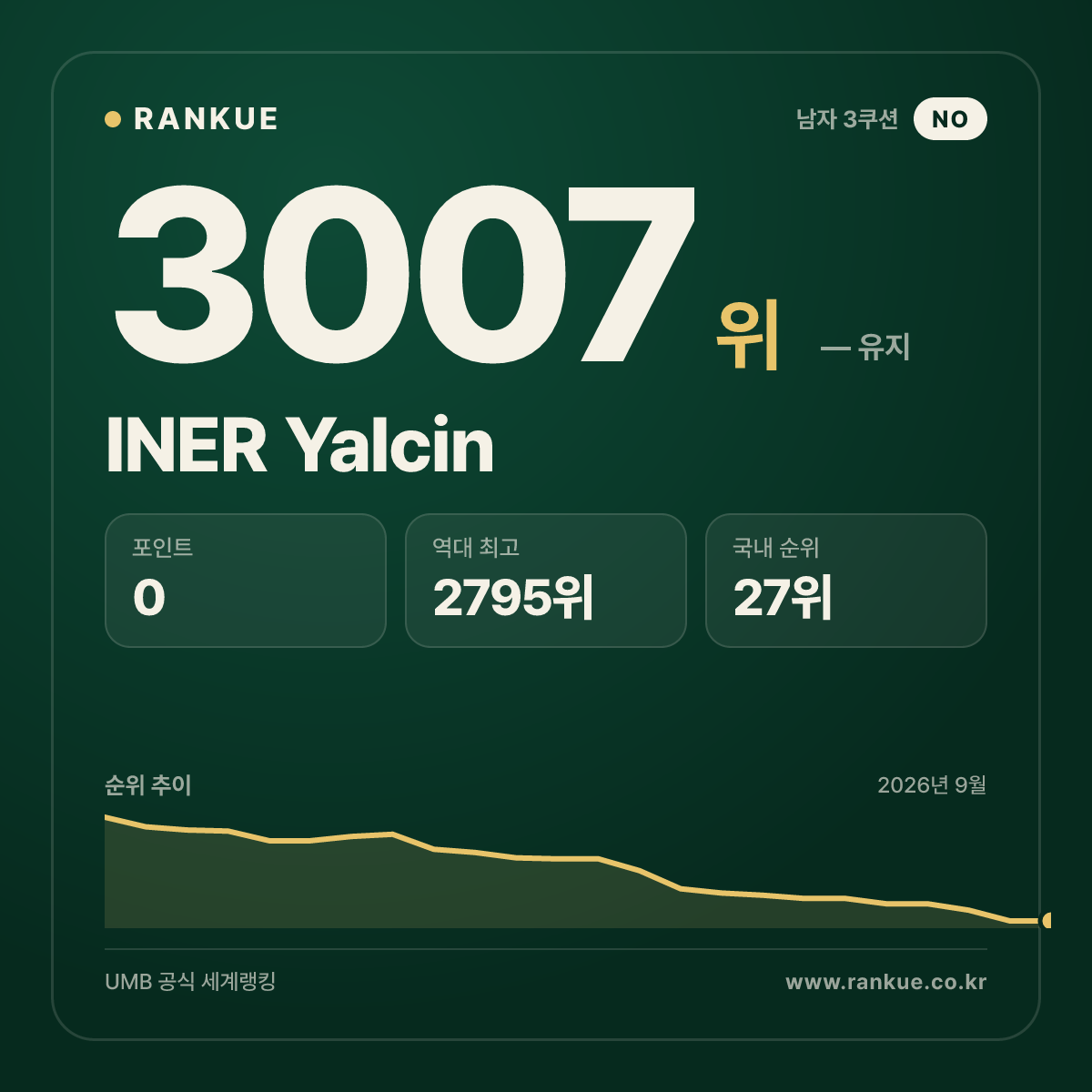 INER Yalcin — 당구 세계랭킹 3007위