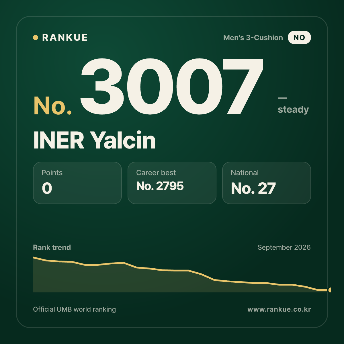 INER Yalcin — Billiards World Ranking No.3007