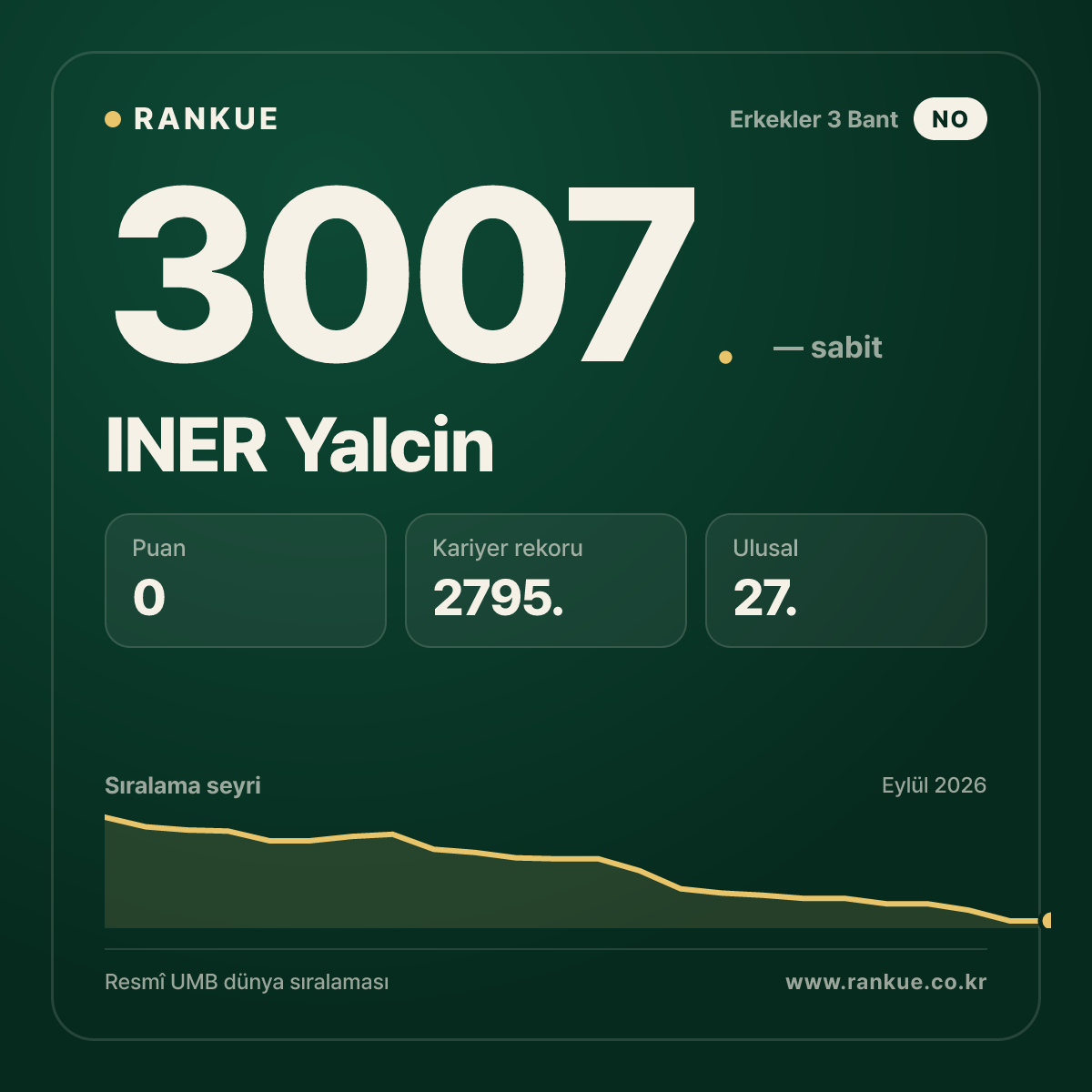 INER Yalcin — Bilardo Dünya Sıralaması 3007.