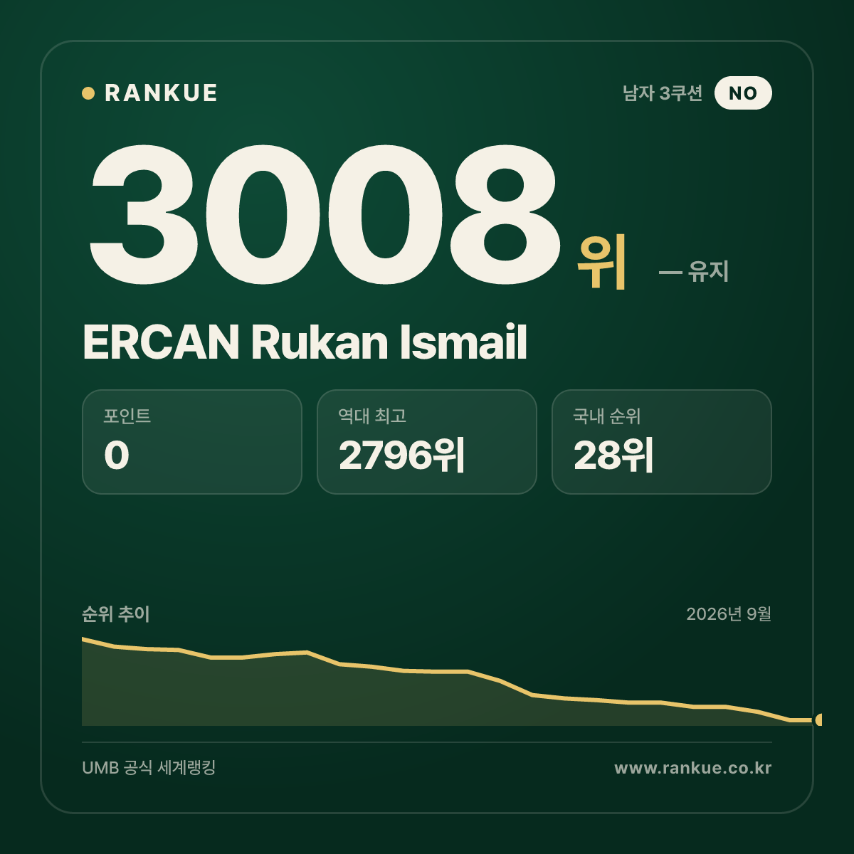 ERCAN Rukan Ismail — 당구 세계랭킹 3008위