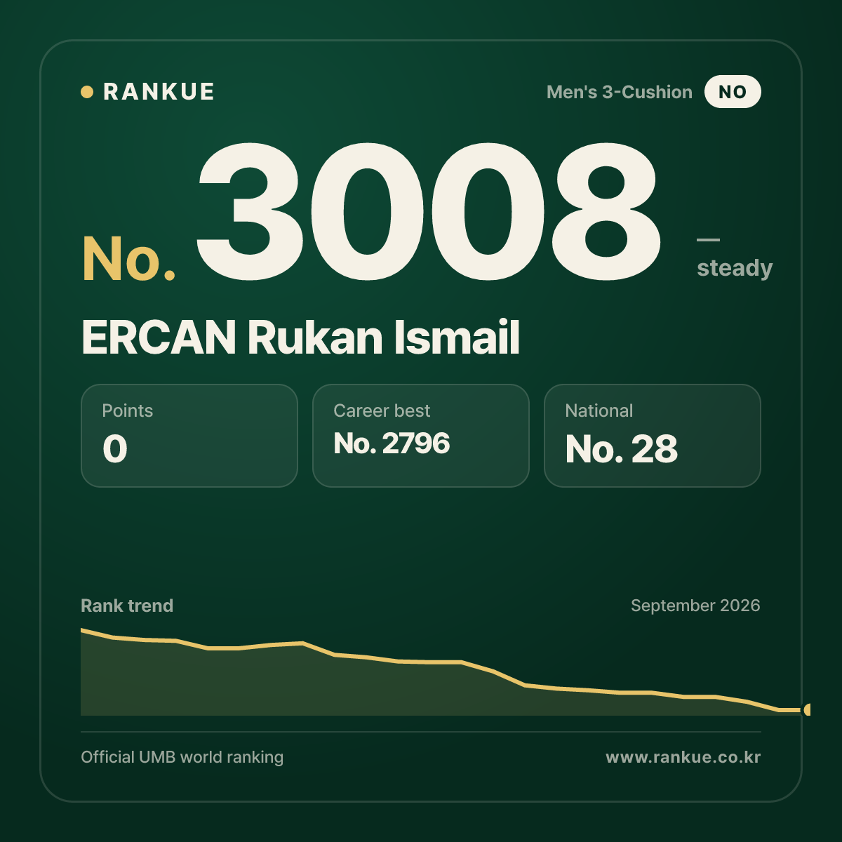ERCAN Rukan Ismail — Billiards World Ranking No.3008