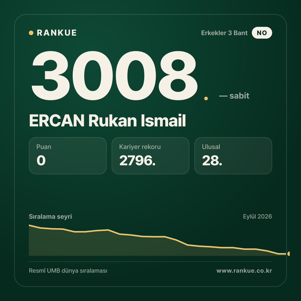 ERCAN Rukan Ismail — Bilardo Dünya Sıralaması 3008.
