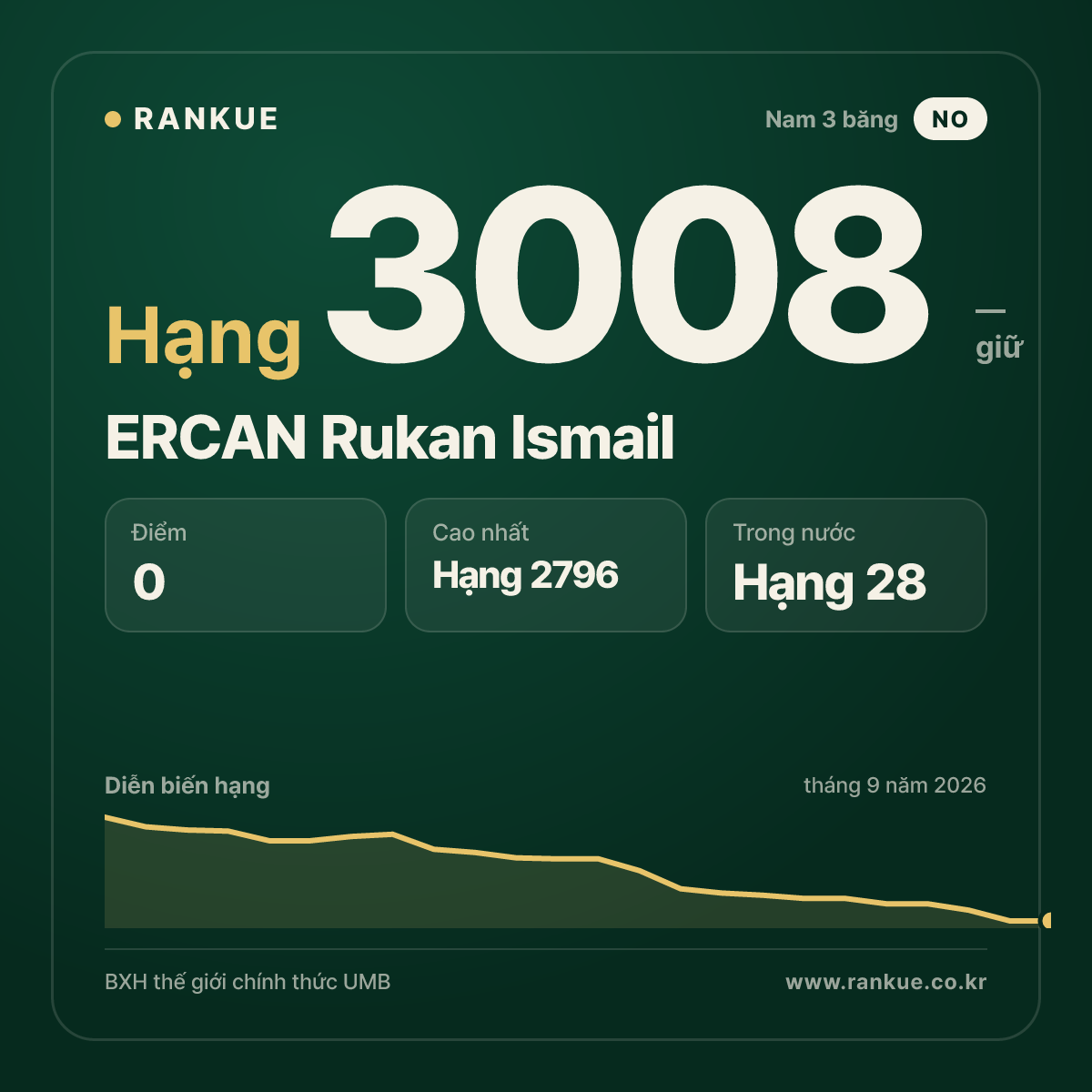 ERCAN Rukan Ismail — BXH Bida Thế giới hạng 3008