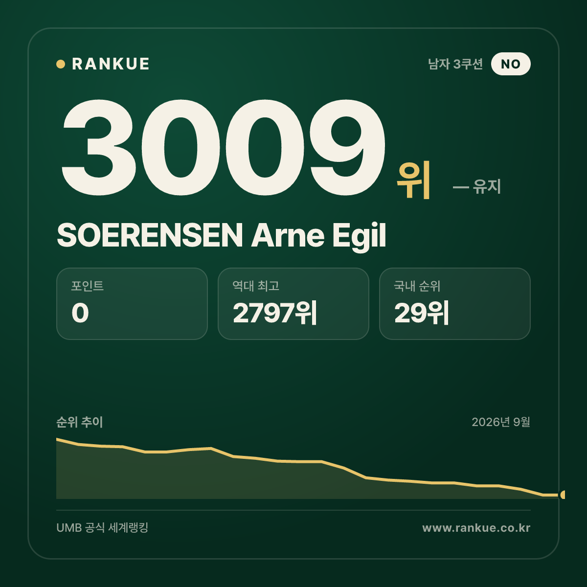 SOERENSEN Arne Egil — 당구 세계랭킹 3009위
