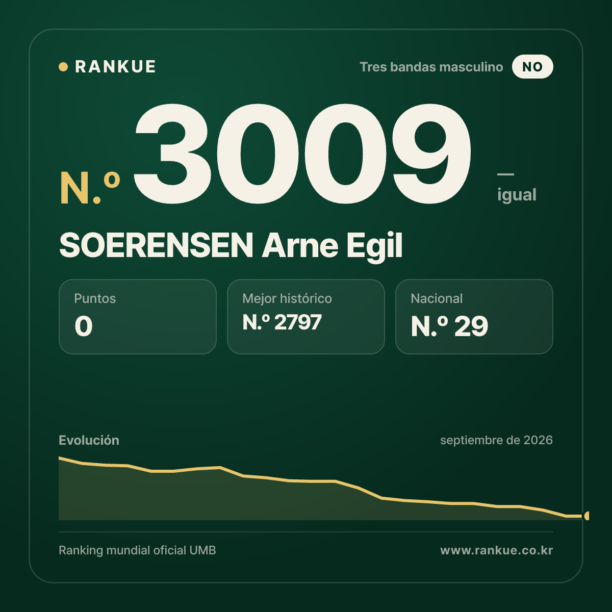 SOERENSEN Arne Egil — Ranking Mundial de Billar N.º 3009