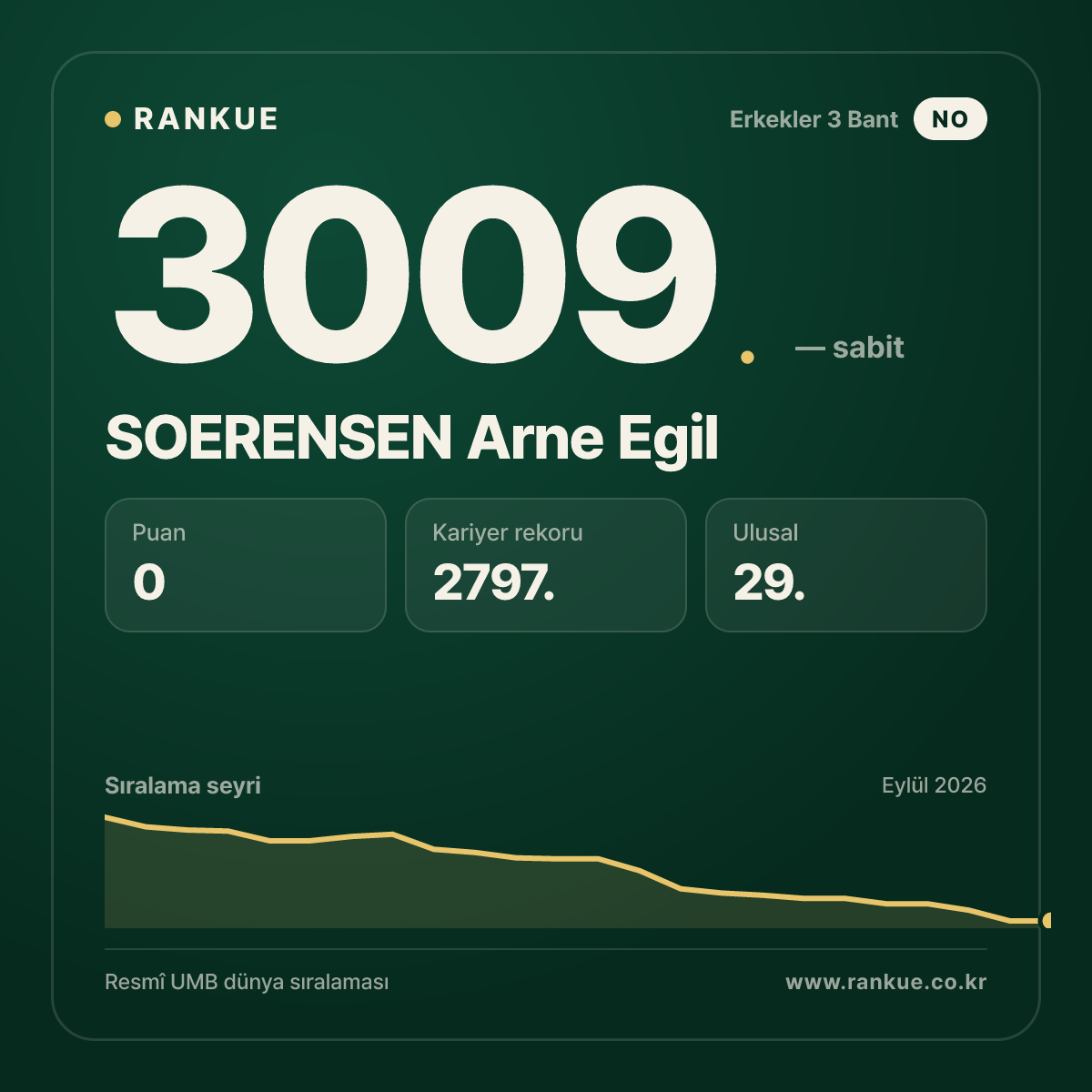 SOERENSEN Arne Egil — Bilardo Dünya Sıralaması 3009.