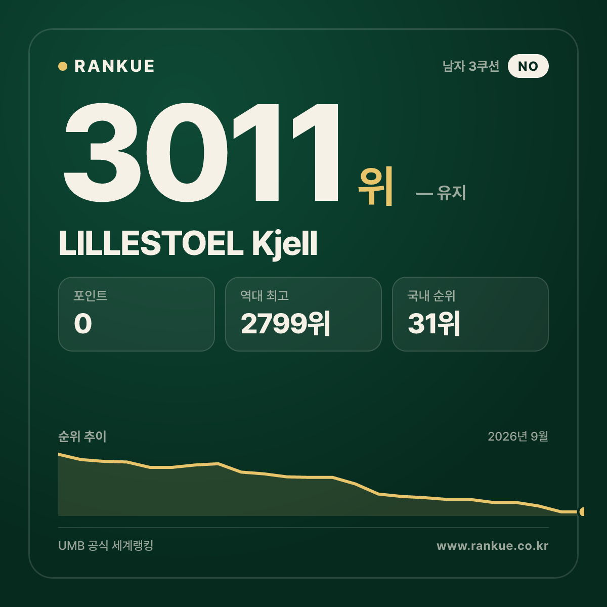 LILLESTOEL Kjell — 당구 세계랭킹 3011위