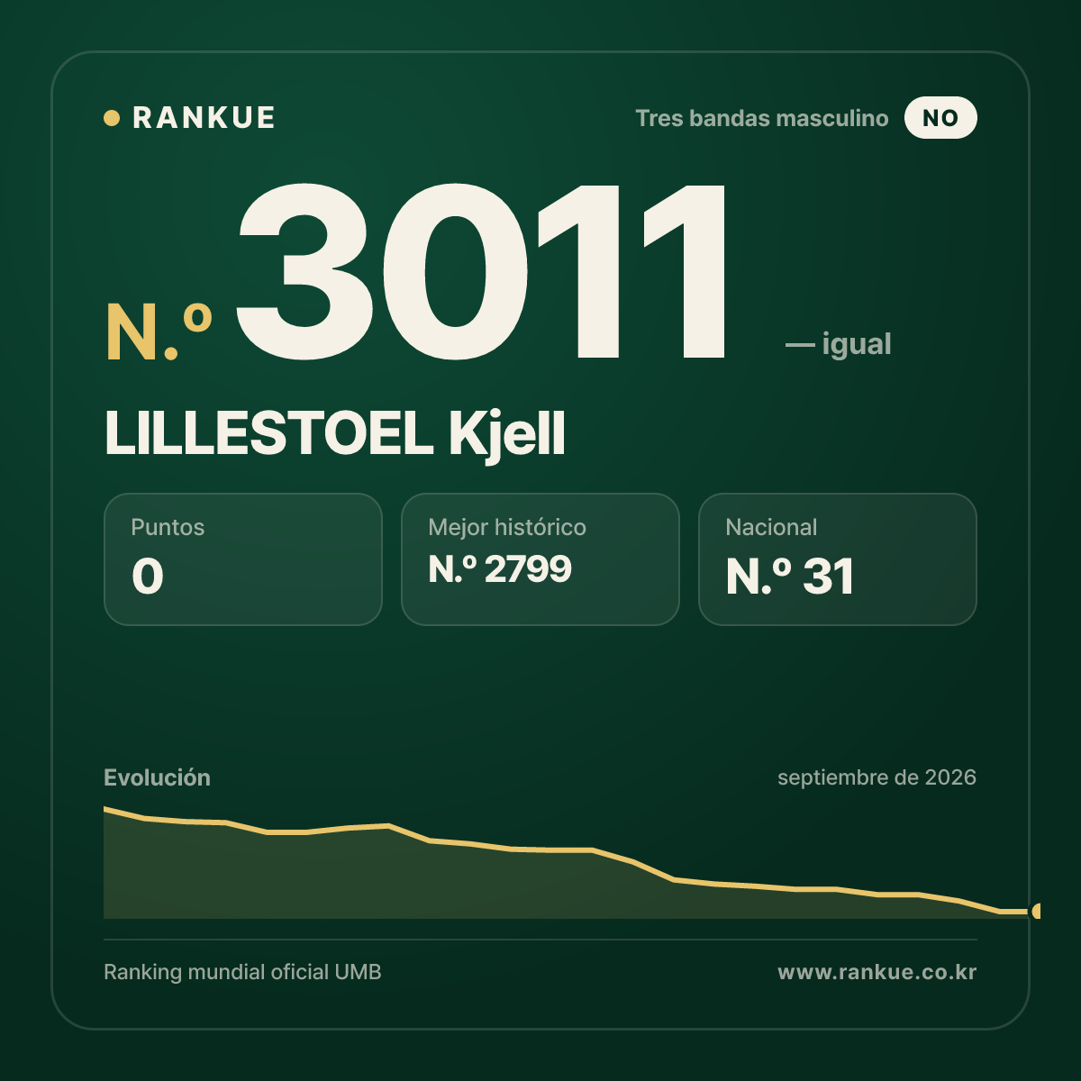 LILLESTOEL Kjell — Ranking Mundial de Billar N.º 3011
