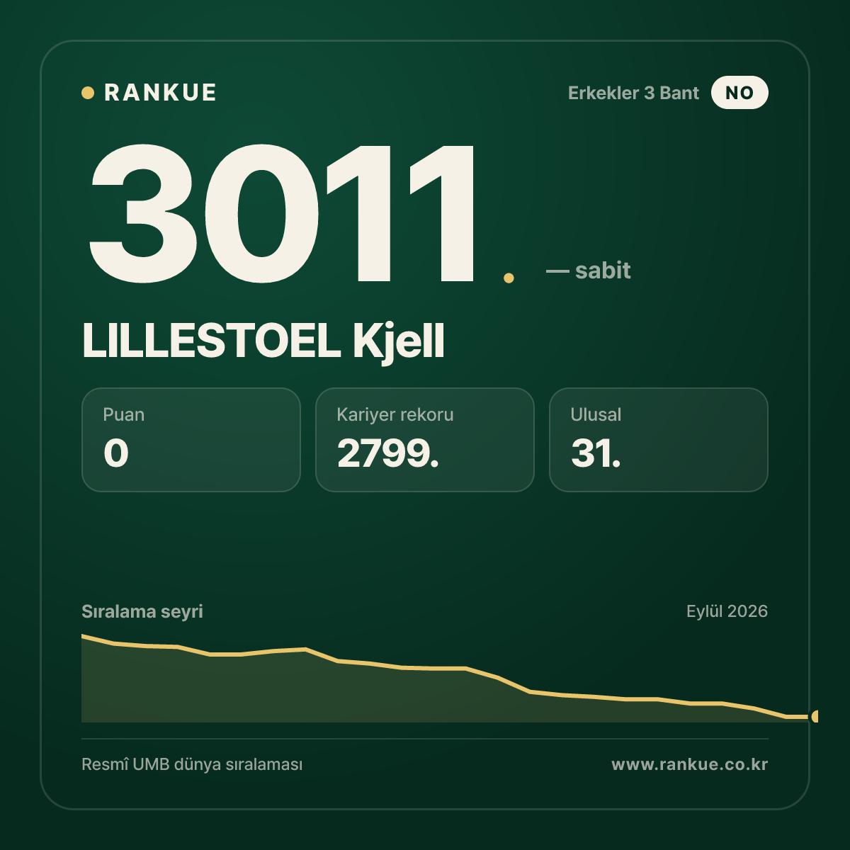 LILLESTOEL Kjell — Bilardo Dünya Sıralaması 3011.