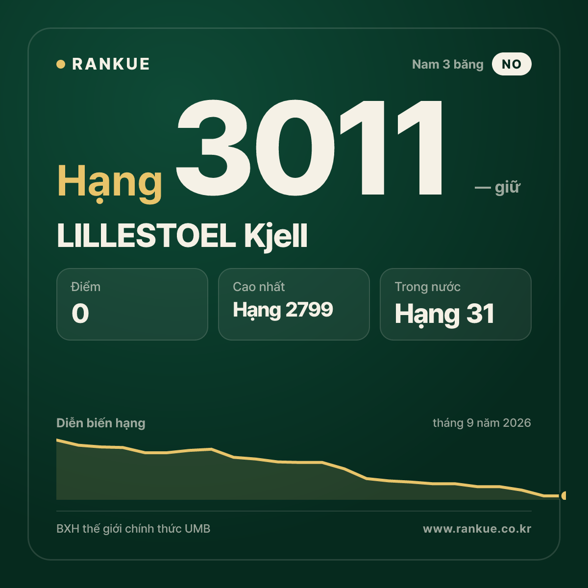LILLESTOEL Kjell — BXH Bida Thế giới hạng 3011