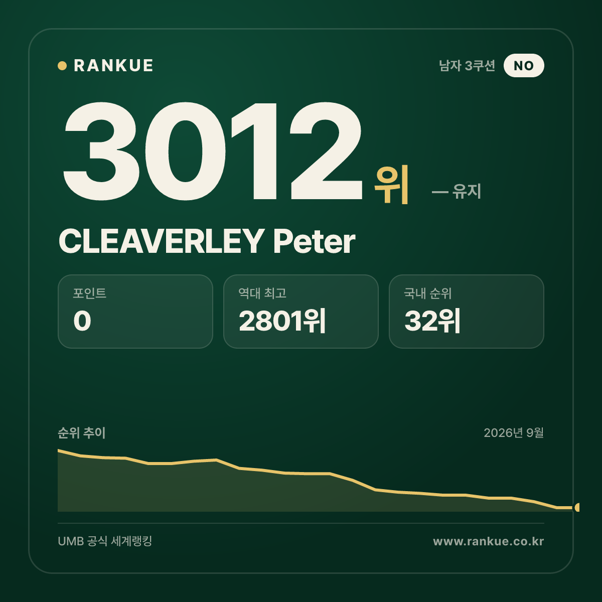 CLEAVERLEY Peter — 당구 세계랭킹 3012위