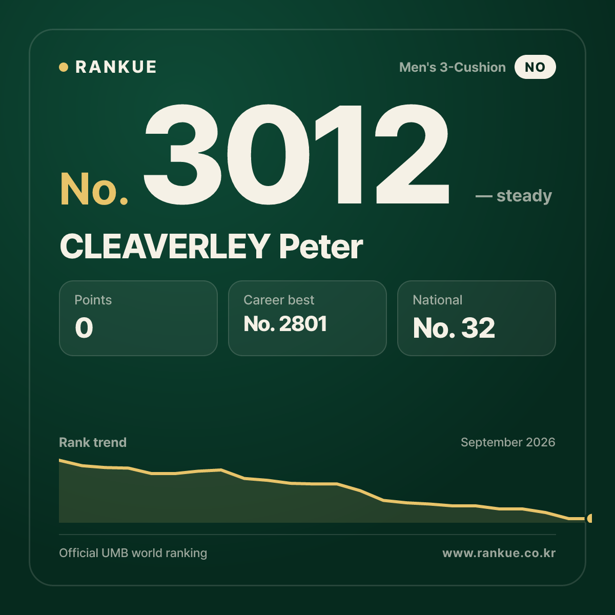 CLEAVERLEY Peter — Billiards World Ranking No.3012