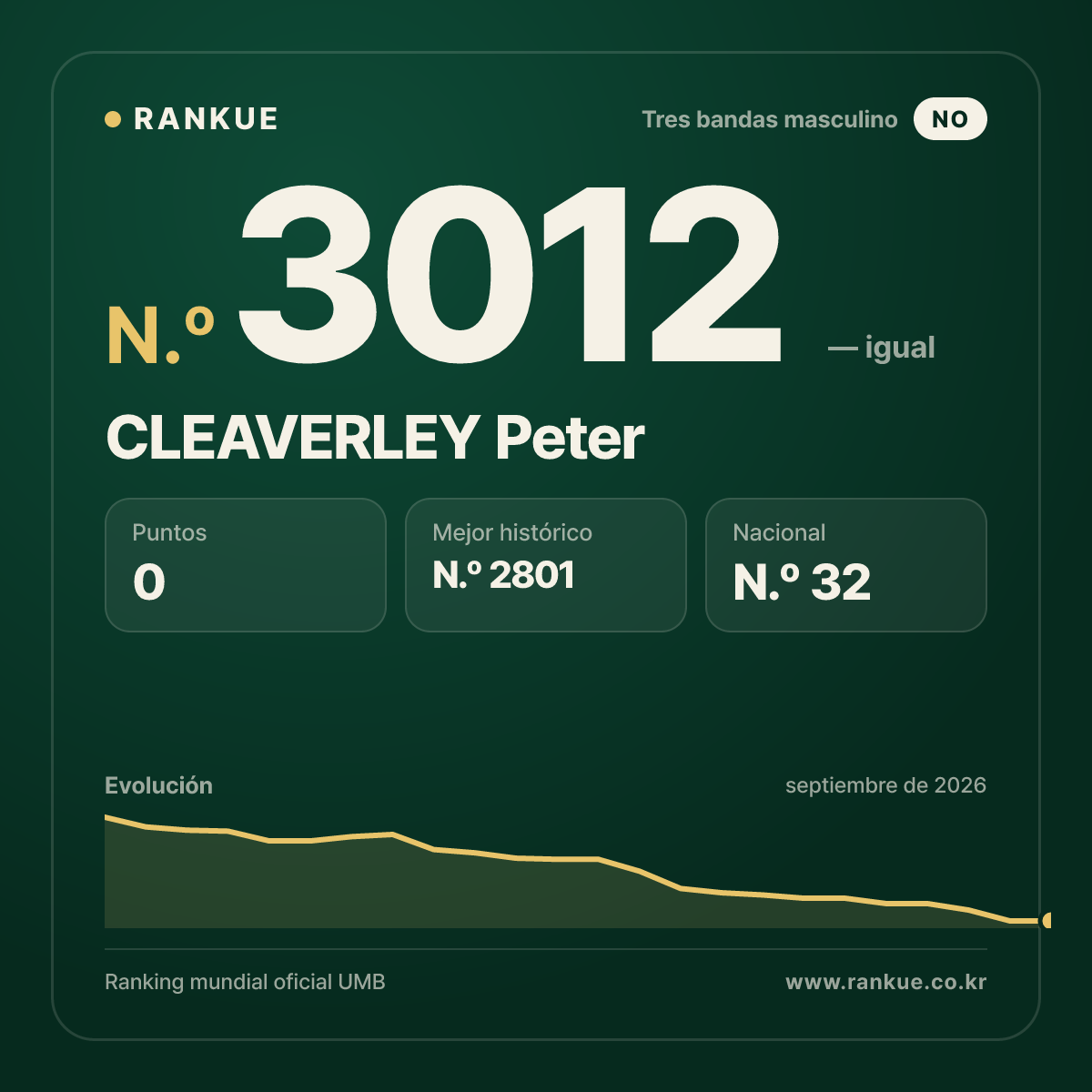 CLEAVERLEY Peter — Ranking Mundial de Billar N.º 3012