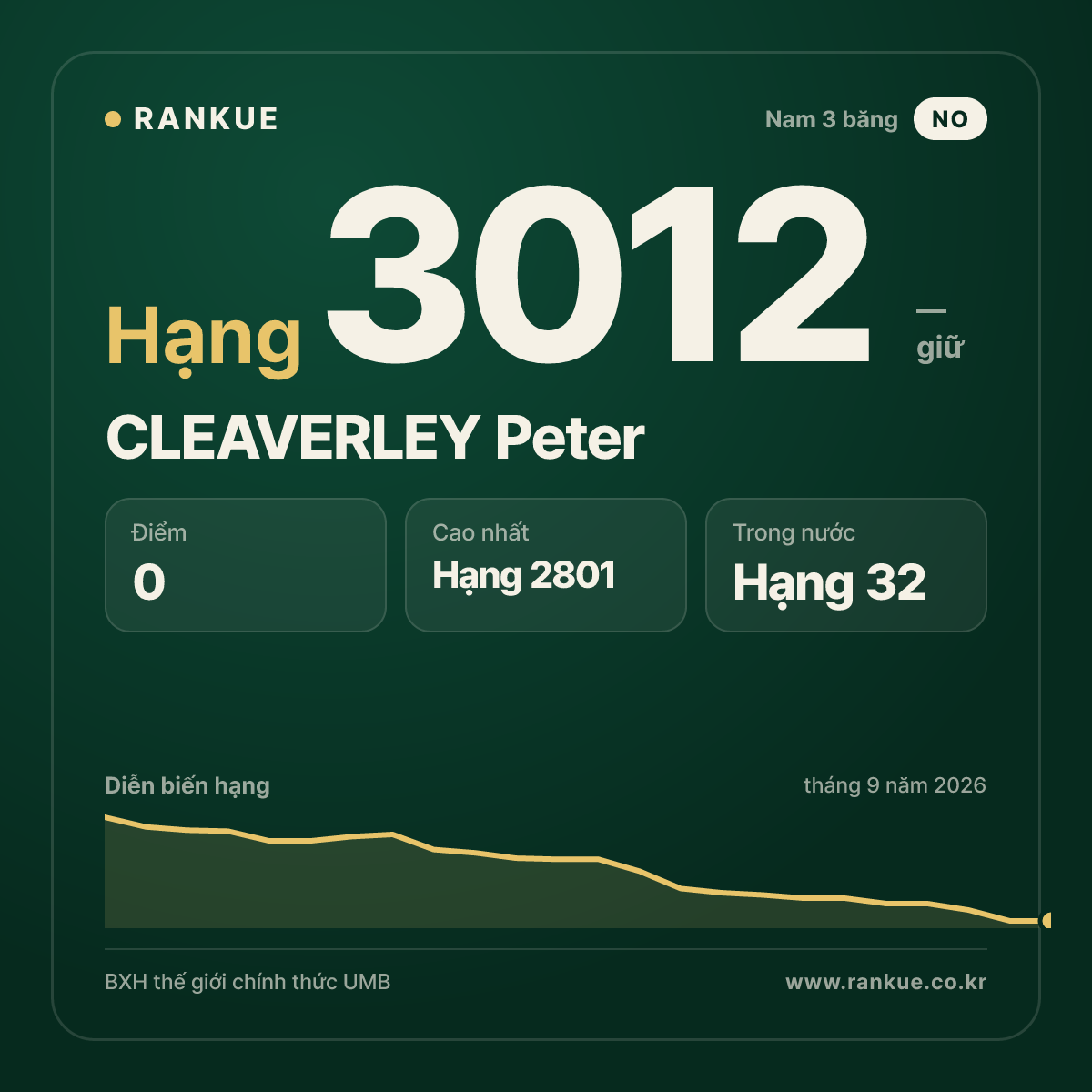 CLEAVERLEY Peter — BXH Bida Thế giới hạng 3012
