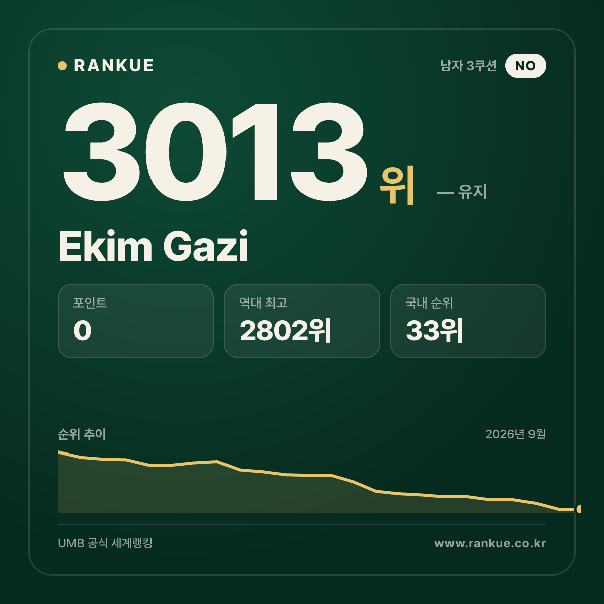 Ekim Gazi — 당구 세계랭킹 3013위